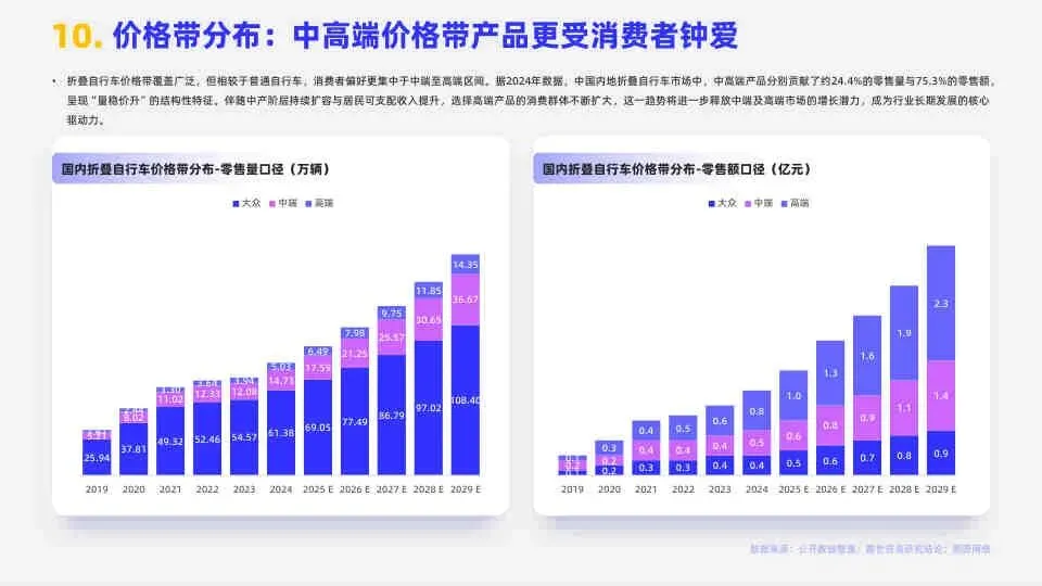 2026折叠自行车市场简析报告