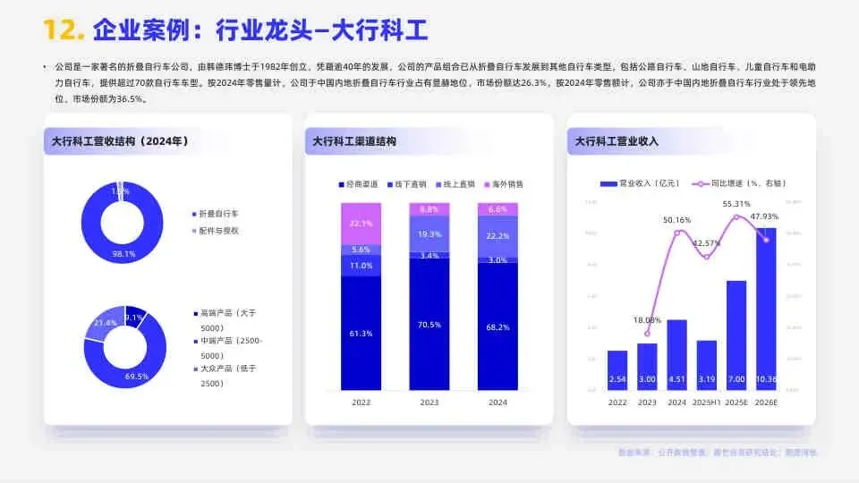 2026折叠自行车市场简析报告
