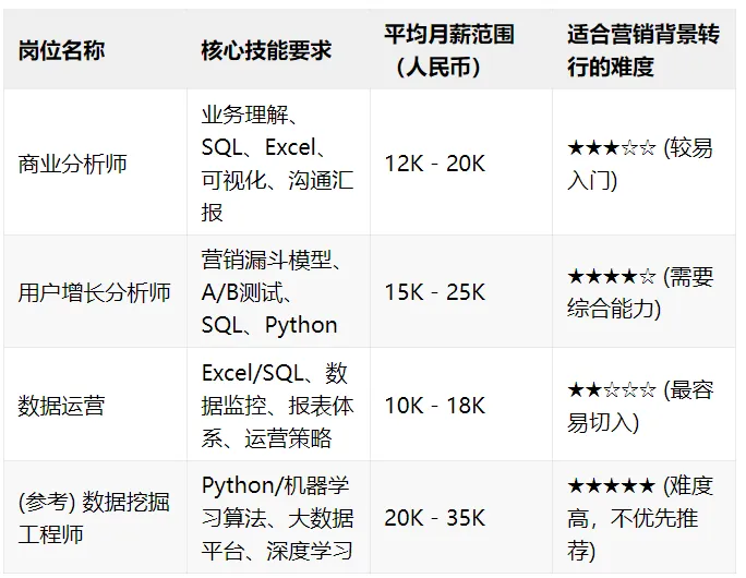 数字营销岗位转行数据分析可行吗?能转哪些岗位、要补哪些能力