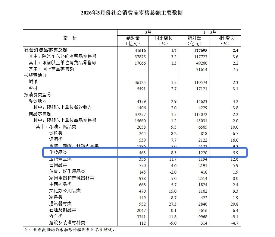 2026美妆市场一季度复盘:跑赢大盘、国货领跑,全年趋势清晰明朗