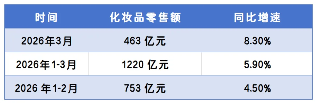 2026美妆市场一季度复盘:跑赢大盘、国货领跑,全年趋势清晰明朗