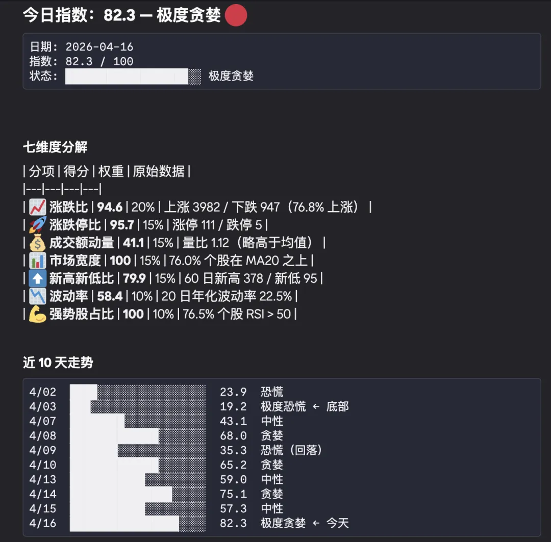 我用AI创建了市场情绪指标
