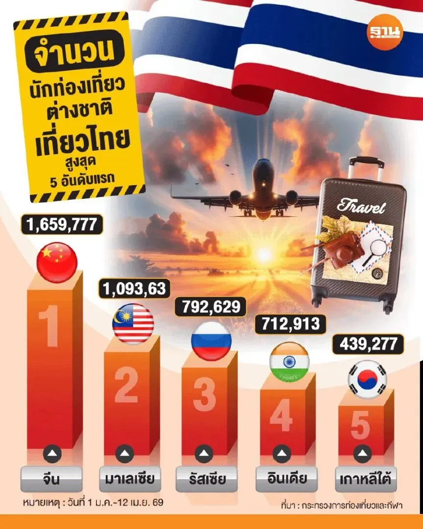 泰国外游破“千万”大关:宋干节提振,市场稳中回暖!