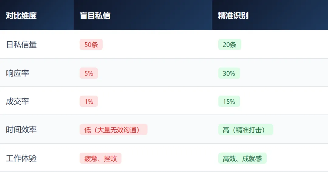 “多少钱”只是初级信号!做抖音截流获客,高手都在看这5个细节