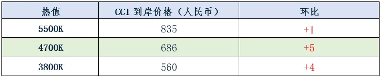 煤炭市场数据(进口) ▏2026年4月16日