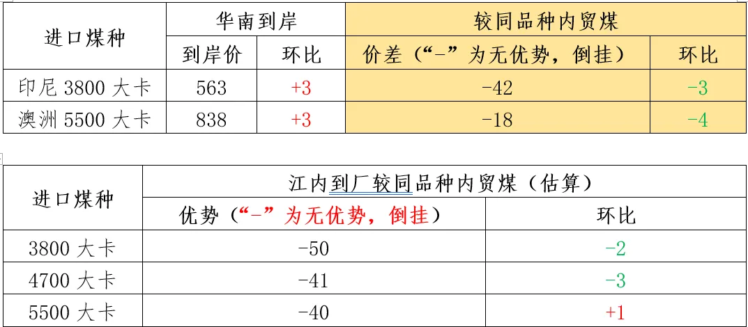 煤炭市场数据(进口) ▏2026年4月16日