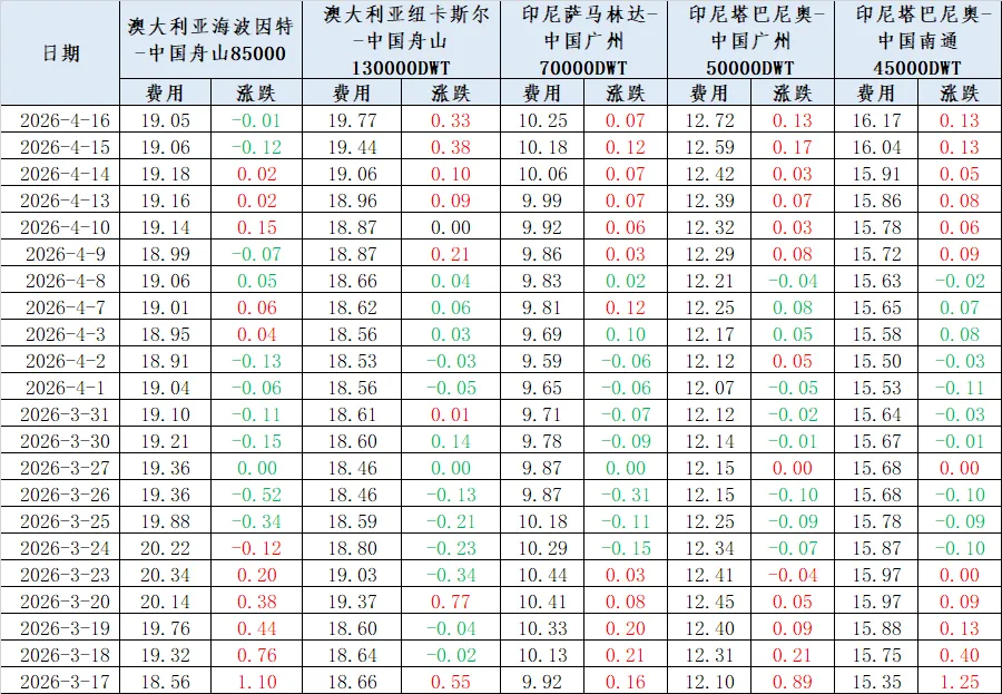 煤炭市场数据(进口) ▏2026年4月16日