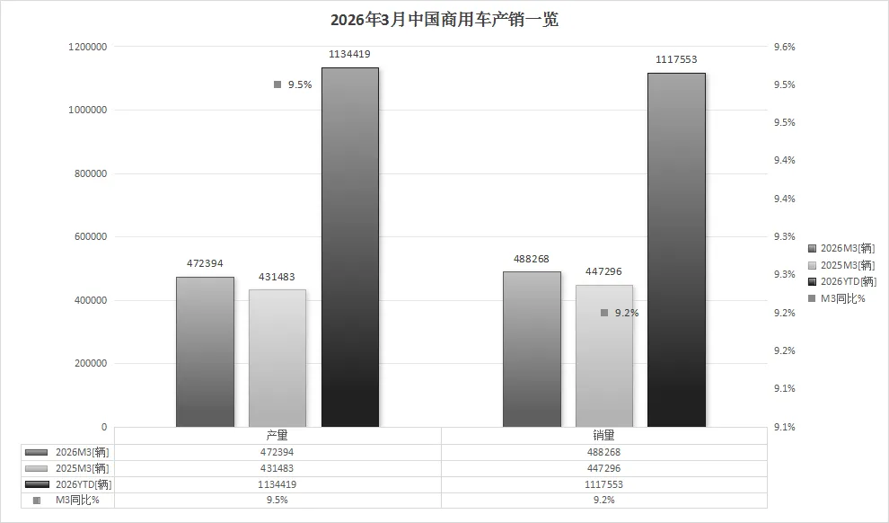 2026年3月中国商用车市场产销分析概览