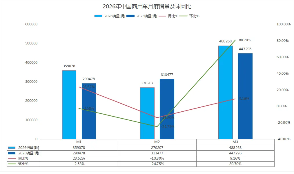 2026年3月中国商用车市场产销分析概览