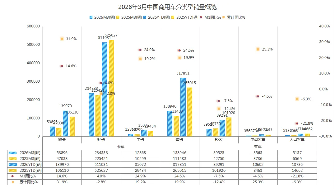 2026年3月中国商用车市场产销分析概览