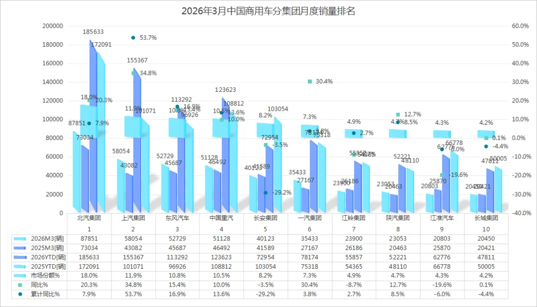 2026年3月中国商用车市场产销分析概览