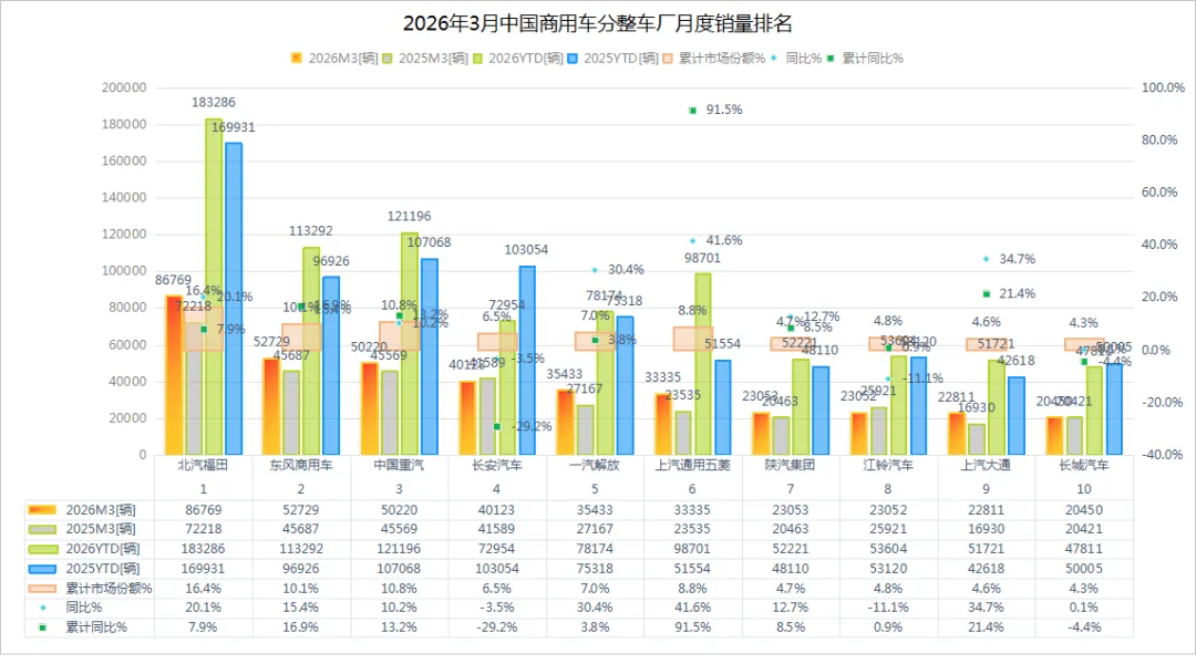 2026年3月中国商用车市场产销分析概览