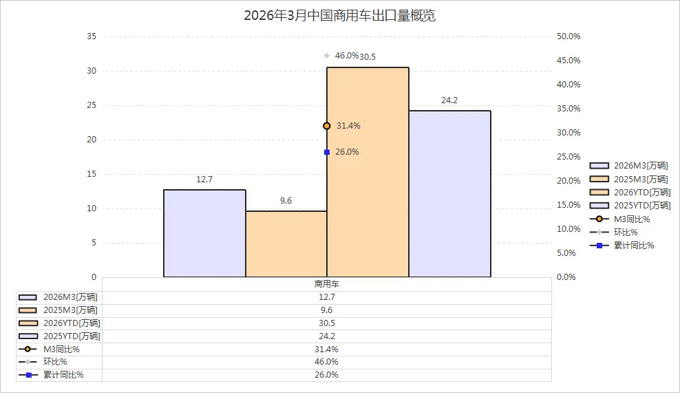 2026年3月中国商用车市场产销分析概览