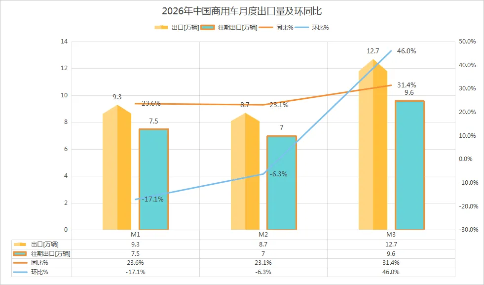 2026年3月中国商用车市场产销分析概览