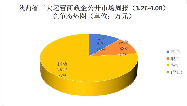 陕西三大运营商政企公开市场周报(3.26-4.08):10万级以上31单,3286万,移动77%占比领跑