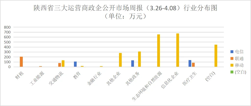 陕西三大运营商政企公开市场周报(3.26-4.08):10万级以上31单,3286万,移动77%占比领跑