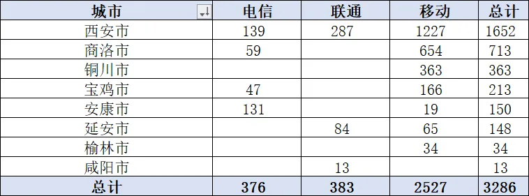 陕西三大运营商政企公开市场周报(3.26-4.08):10万级以上31单,3286万,移动77%占比领跑