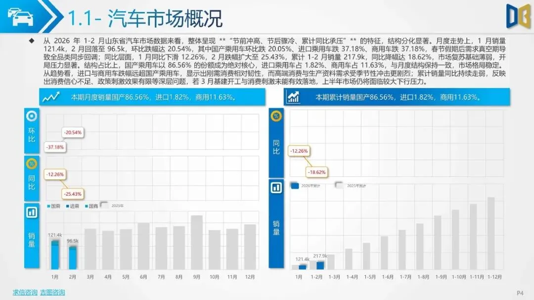 2026年1-2月山东省汽车市场分析报告{附下载}