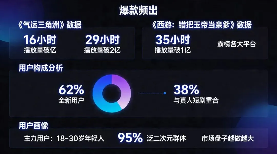 AI漫剧风口解析:2026年市场规模突破240亿,普通人还能入局吗?