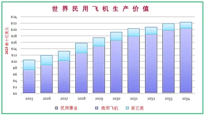 2026年复材终端市场:航空及先进空中交通(下)