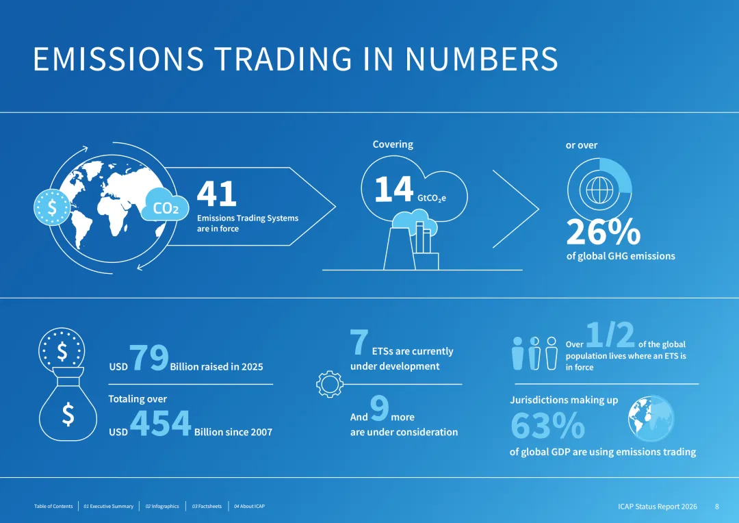 293页!2026年全球碳市场进展报告:41个ETS系统逆势扩张!