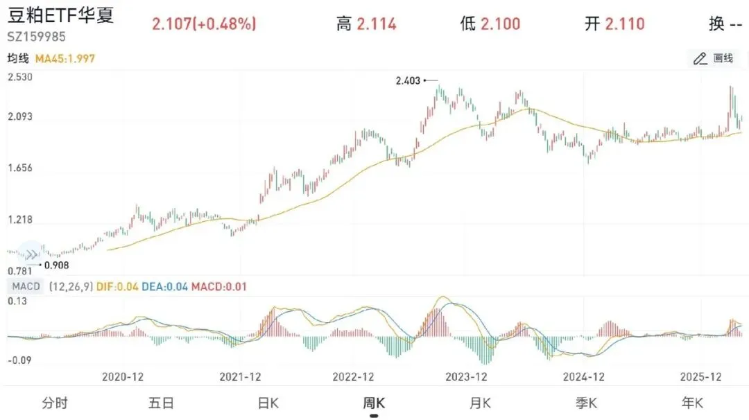 三条腿的怪兽:那只悄悄跑赢市场的豆粕ETF