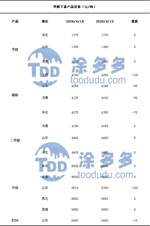 4月16日 甲醇下游产品市场分析