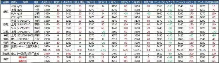 钢材市场走势简要概述