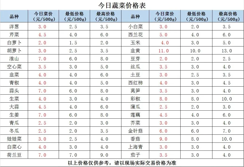 县祥宾公司//市场今日菜价(4月17日)
