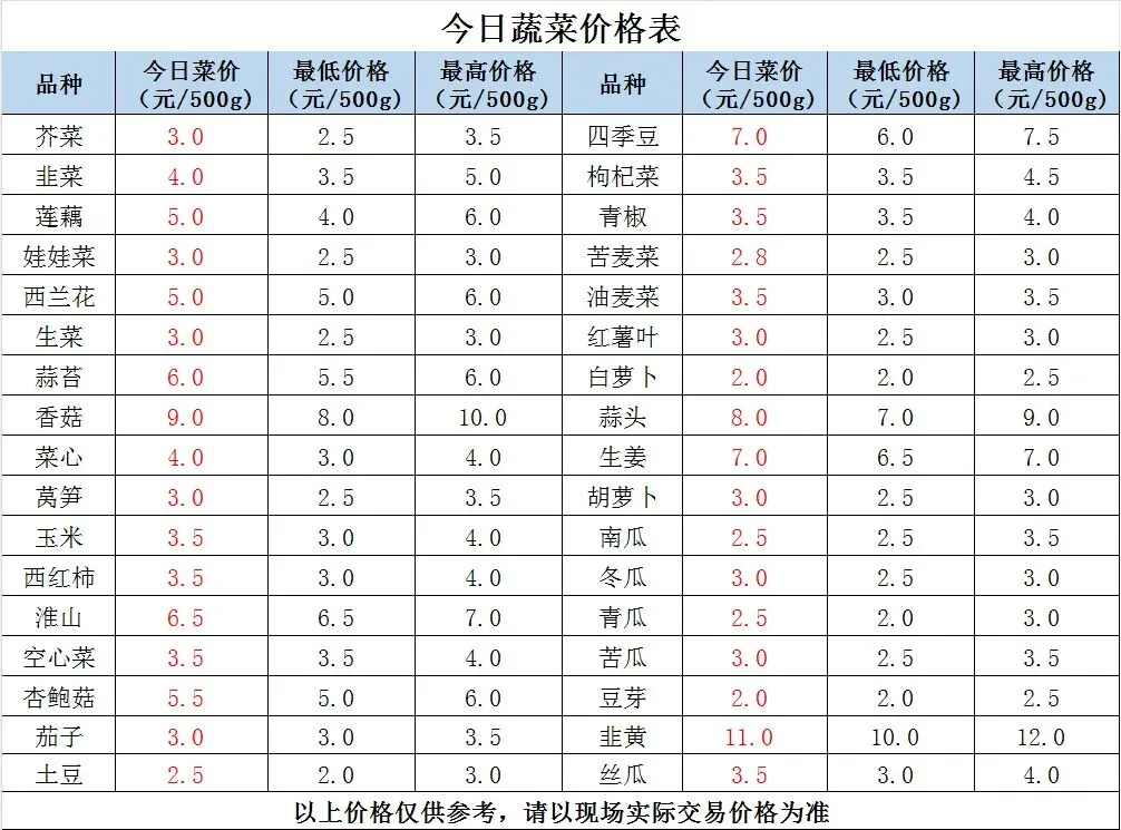 县祥宾公司//市场今日菜价(4月17日)