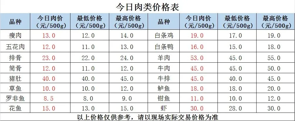 县祥宾公司//市场今日菜价(4月17日)