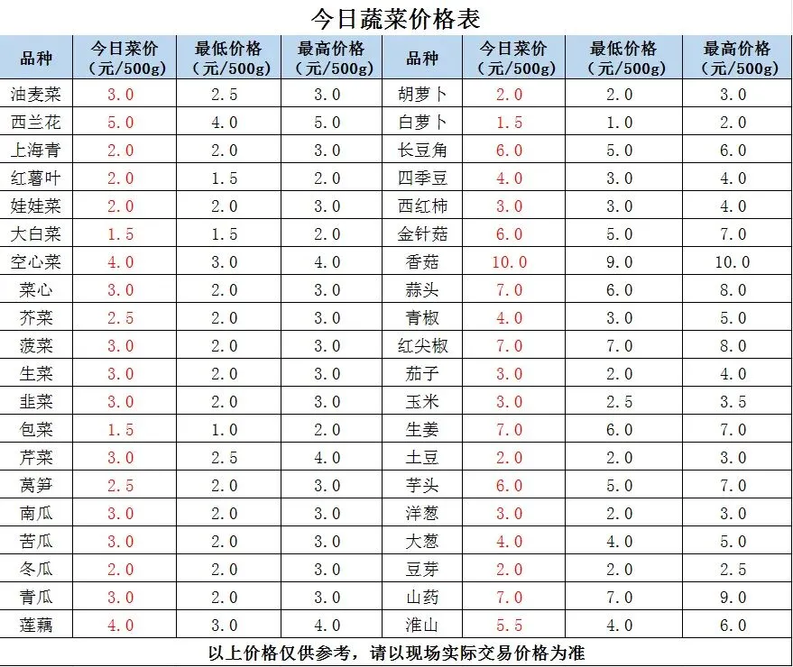 县祥宾公司//市场今日菜价(4月17日)