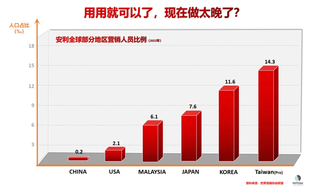 连续14年全球直销第一,中国市场龙头,安利还有没有增长空间?(真实数据)