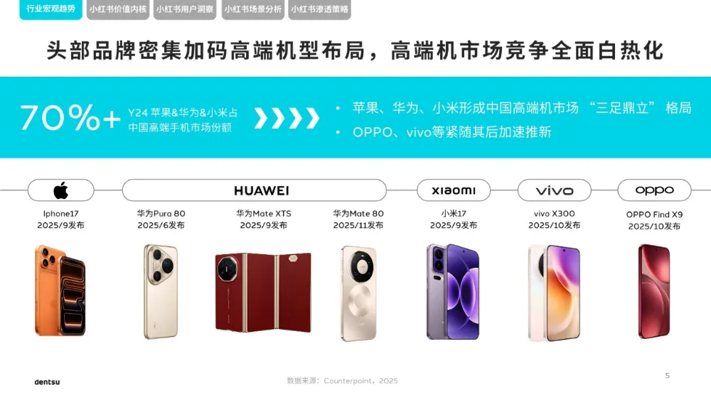 电通 | 2026小红书高端手机市场洞察报告