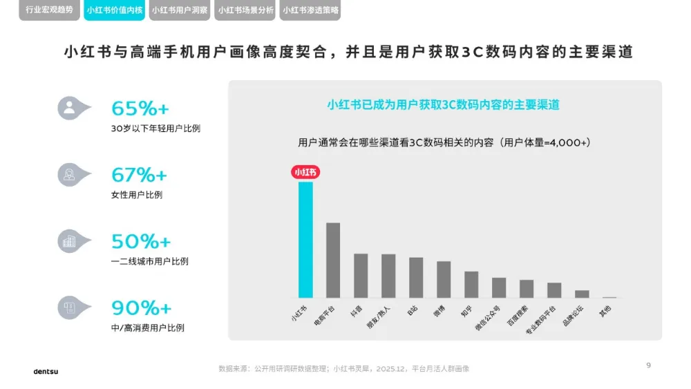电通 | 2026小红书高端手机市场洞察报告