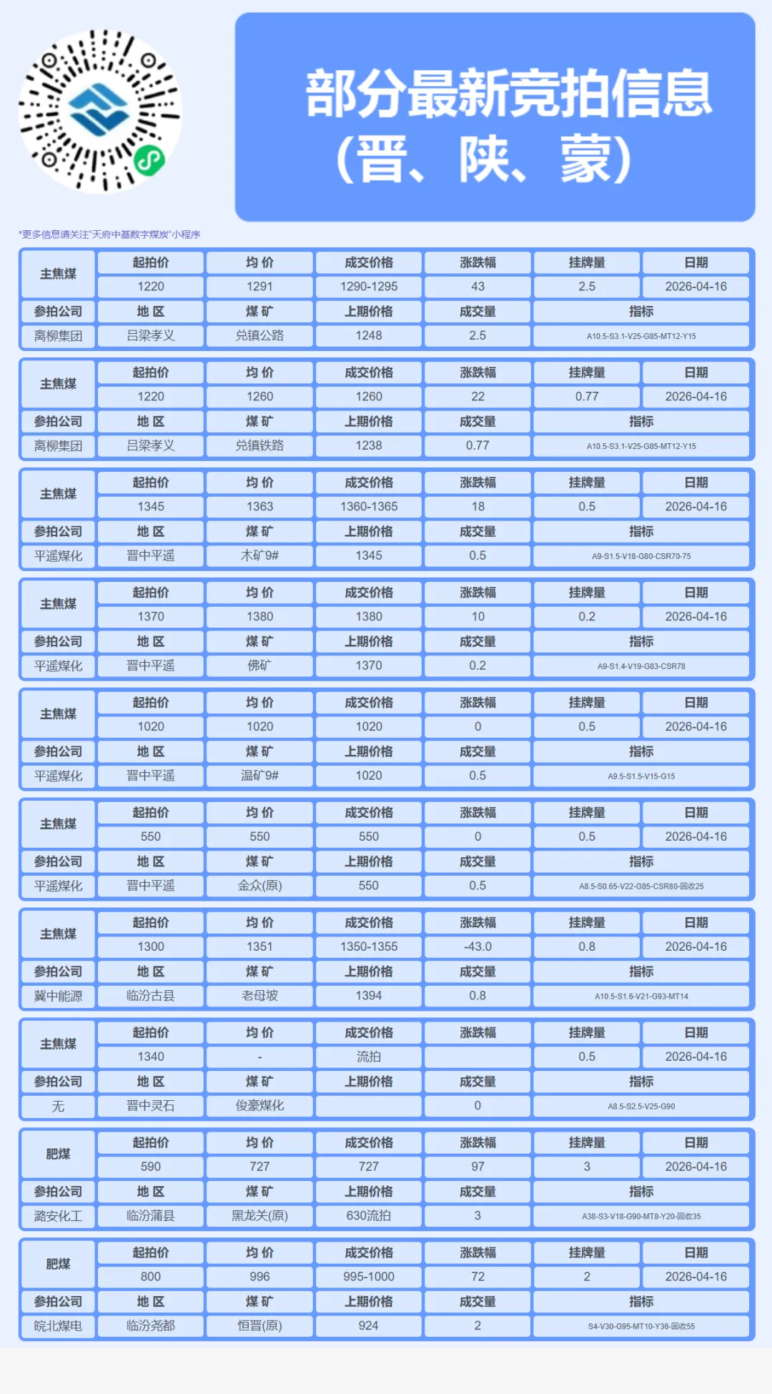 4月16日炼焦煤市场行情,焦炭第二轮提张酝酿中,市场情绪回暖