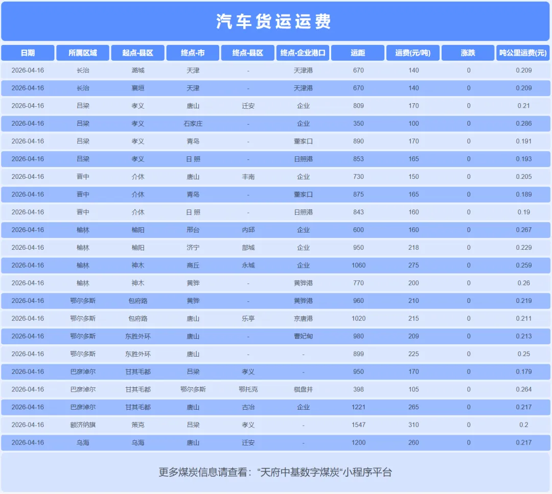 4月16日炼焦煤市场行情,焦炭第二轮提张酝酿中,市场情绪回暖