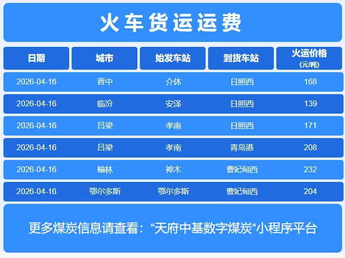 4月16日炼焦煤市场行情,焦炭第二轮提张酝酿中,市场情绪回暖