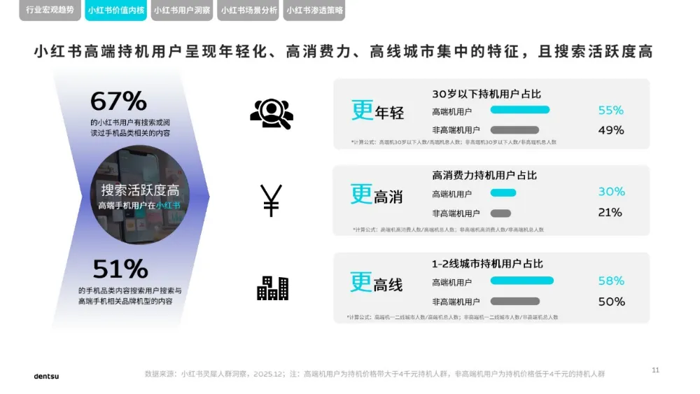 电通 | 2026小红书高端手机市场洞察报告