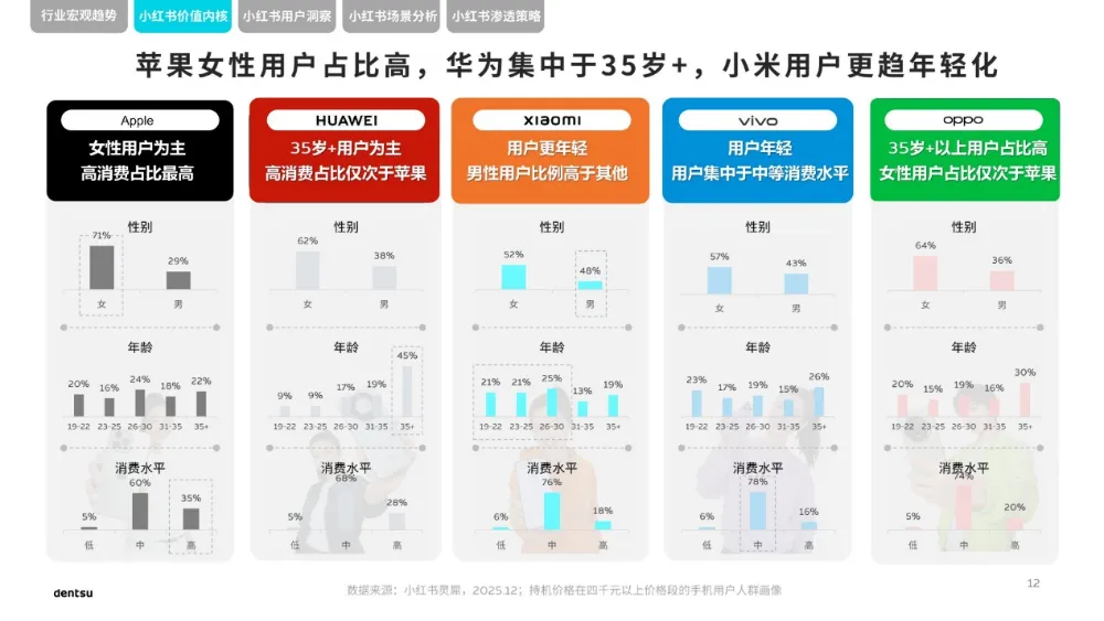 电通 | 2026小红书高端手机市场洞察报告