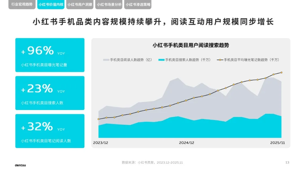 电通 | 2026小红书高端手机市场洞察报告