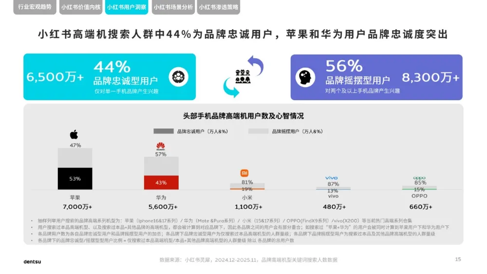 电通 | 2026小红书高端手机市场洞察报告