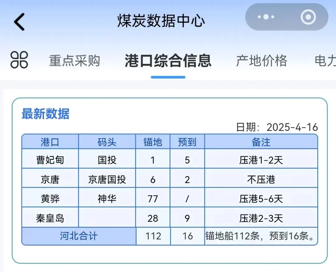 4月16日炼焦煤市场行情,焦炭第二轮提张酝酿中,市场情绪回暖