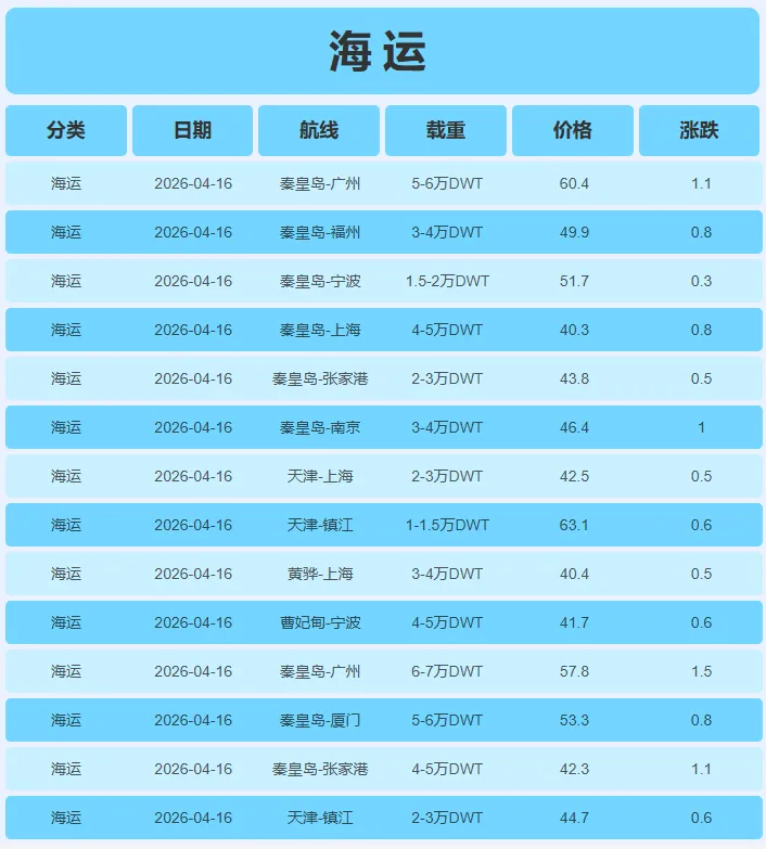 4月16日炼焦煤市场行情,焦炭第二轮提张酝酿中,市场情绪回暖