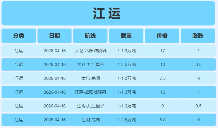 4月16日炼焦煤市场行情,焦炭第二轮提张酝酿中,市场情绪回暖
