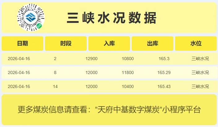 4月16日炼焦煤市场行情,焦炭第二轮提张酝酿中,市场情绪回暖