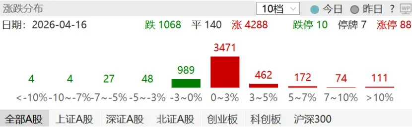 鑫悦投看市场:创业板创近11年新高 算力产业链持续走强