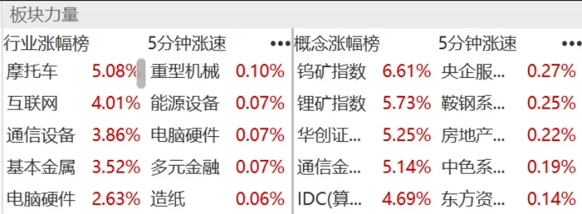 鑫悦投看市场:创业板创近11年新高 算力产业链持续走强