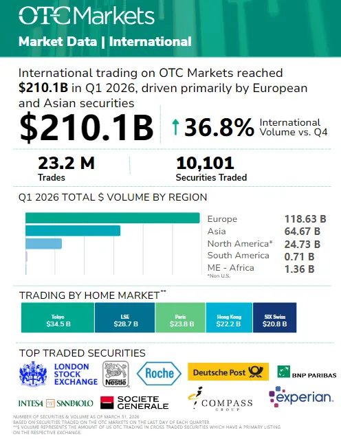 2026年第一季度,OTC市场国际证券交易额飙升至2101亿美元,环比增长36.8%