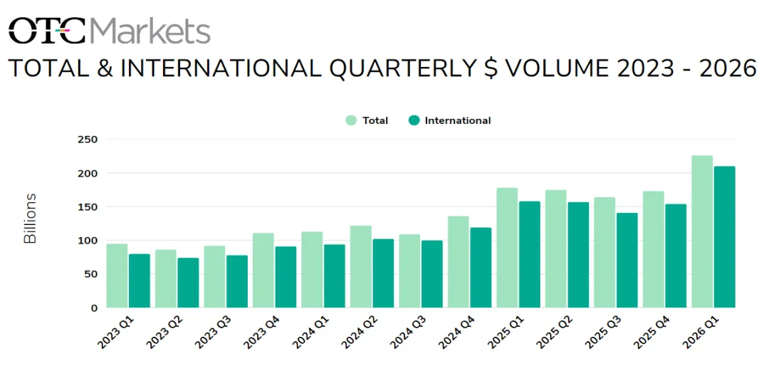 2026年第一季度,OTC市场国际证券交易额飙升至2101亿美元,环比增长36.8%